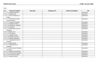 PROJETO Bier Godiva D-WBS - Dicionário WBS 
Fase 1 
C.C. Pacote de Trabalho Descrição Entrega do PT Critério de Aceitação OK 
1.1.1 1.1.1 Análise de Mercado Aguardando 
1.1.2 1.1.2 Business Plan Aguardando 
1.1.3 1.1.3 Termo de Abertura do 
Projeto 
Aguardando 
1.1.4 1.1.4 Elaboração de acordo 
jurídico/comercial 
Aguardando 
1.2.1 1.2.1 Coletar de Requisitos Aguardando 
1.2.2 1.2.2 Definição de Riscos Aguardando 
1.2.3 1.2.3 Definição de Atividades Aguardando 
1.2.4 1.2.4 Orçamento Aguardando 
1.2.5 1.2.5 Elaboração do plano de 
Qualidade 
Aguardando 
1.2.6 1.2.6 Make or Buy Aguardando 
1.2.7 1.2.7 Cronograma Aguardando 
1.3.1 1.3.1 Requisito Técnico Aguardando 
1.3.2 1.3.2 Requisito Funcional Aguardando 
1.3.3 1.3.3 Requisito Regulatório Aguardando 
1.4.1 1.4.1 Adequação da linha de 
produção 
Aguardando 
1.4.2 1.4.2 Equipamentos Aguardando 
1.5.1 1.5.1 Monitoramento de 
Qualidade 
Aguardando 
1.5.2 1.5.2 Aprovação das Alterações 
do Projeto 
Aguardando 
1.5.3 1.5.3 Relatório de andamento Aguardando 
1.6.1 1.6.1 Encerramento Aquisições Aguardando 
1.6.2 1.6.2 Encerramento projeto Aguardando 
1.6.3 1.6.3 Lessons Learned Aguardando 
 