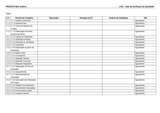 PROJETO Bier Godiva LVQ - Lista de Verifiação da Qualidade 
Fase 1 
C.C. Pacote de Trabalho Descrição Entrega do PT Critério de Validação OK 
1.1.1 1.1.1 Análise de Mercado Aguardando 
1.1.2 1.1.2 Business Plan Aguardando 
1.1.3 1.1.3 Termo de Abertura do 
Projeto 
Aguardando 
1.1.4 1.1.4 Elaboração de acordo 
jurídico/comercial 
Aguardando 
1.2.1 1.2.1 Coletar de Requisitos Aguardando 
1.2.2 1.2.2 Definição de Riscos Aguardando 
1.2.3 1.2.3 Definição de Atividades Aguardando 
1.2.4 1.2.4 Orçamento Aguardando 
1.2.5 1.2.5 Elaboração do plano de 
Qualidade 
Aguardando 
1.2.6 1.2.6 Make or Buy Aguardando 
1.2.7 1.2.7 Cronograma Aguardando 
1.3.1 1.3.1 Requisito Técnico Aguardando 
1.3.2 1.3.2 Requisito Funcional Aguardando 
1.3.3 1.3.3 Requisito Regulatório Aguardando 
1.4.1 1.4.1 Adequação da linha de 
produção 
Aguardando 
1.4.2 1.4.2 Equipamentos Aguardando 
1.5.1 1.5.1 Monitoramento de 
Qualidade 
Aguardando 
1.5.2 1.5.2 Aprovação das Alterações 
do Projeto 
Aguardando 
1.5.3 1.5.3 Relatório de andamento Aguardando 
1.6.1 1.6.1 Encerramento Aquisições Aguardando 
1.6.2 1.6.2 Encerramento projeto Aguardando 
1.6.3 1.6.3 Lessons Learned Aguardando 
 