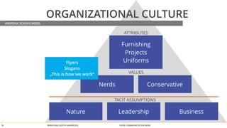 ORGANIZATIONAL CULTURE 
ATTRIBUTES 
Furnishing 
Projects 
Uniforms 
VALUES 
Nerds Conservative 
TACIT ASSUMPTIONS 
Flyers 
Slogans 
„This is how we work“ 
Nature Leadership Business 
WIKIPEDIA: SCHEIN’S MODEL 
BERATUNG 18 JUDITH ANDRESEN OPEN COMMUNICATION WINS 
 