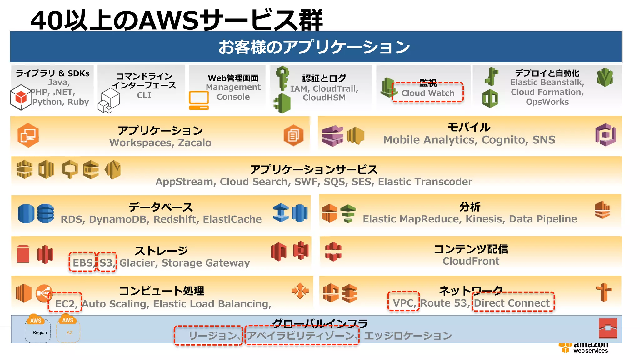 お客様のアプリケーション 
AppStream, Cloud Search, SWF, SQS, SES, Elastic Transcoder 
データベース 
アプリケーションサービス 
RDS, DynamoDB, Redshift, ElastiCache 
ストレージ 
Cloud Watch Web管理理画⾯面 
EBS, S3, Glacier, Storage Gateway 
コンテンツ配信 
CloudFront 
ネットワーク 
VPC, Route 53, Direct Connect 
認証とログ 
IAM, CloudTrail, 
CloudHSM 監視 
Management 
Console 
デプロイと⾃自動化 
Elastic Beanstalk, 
Cloud Formation, 
OpsWorks 
コマンドライン 
インターフェース 
CLI 
ライブラリ  SDKs 
Java, 
PHP, .NET,  
Python, Ruby 
EC2, Auto Scaling, Elastic Load Balancing,  
グローバルインフラ 
コンピュート処理理 
AZ リージョン、アベイラビリティゾーン、エッジロケーション Region 
分析 
Elastic MapReduce, Kinesis, Data Pipeline 
アプリケーション 
Workspaces, Zacalo 
モバイル 
Mobile Analytics, Cognito, SNS 
 
40以上のAWSサービス群 
 
