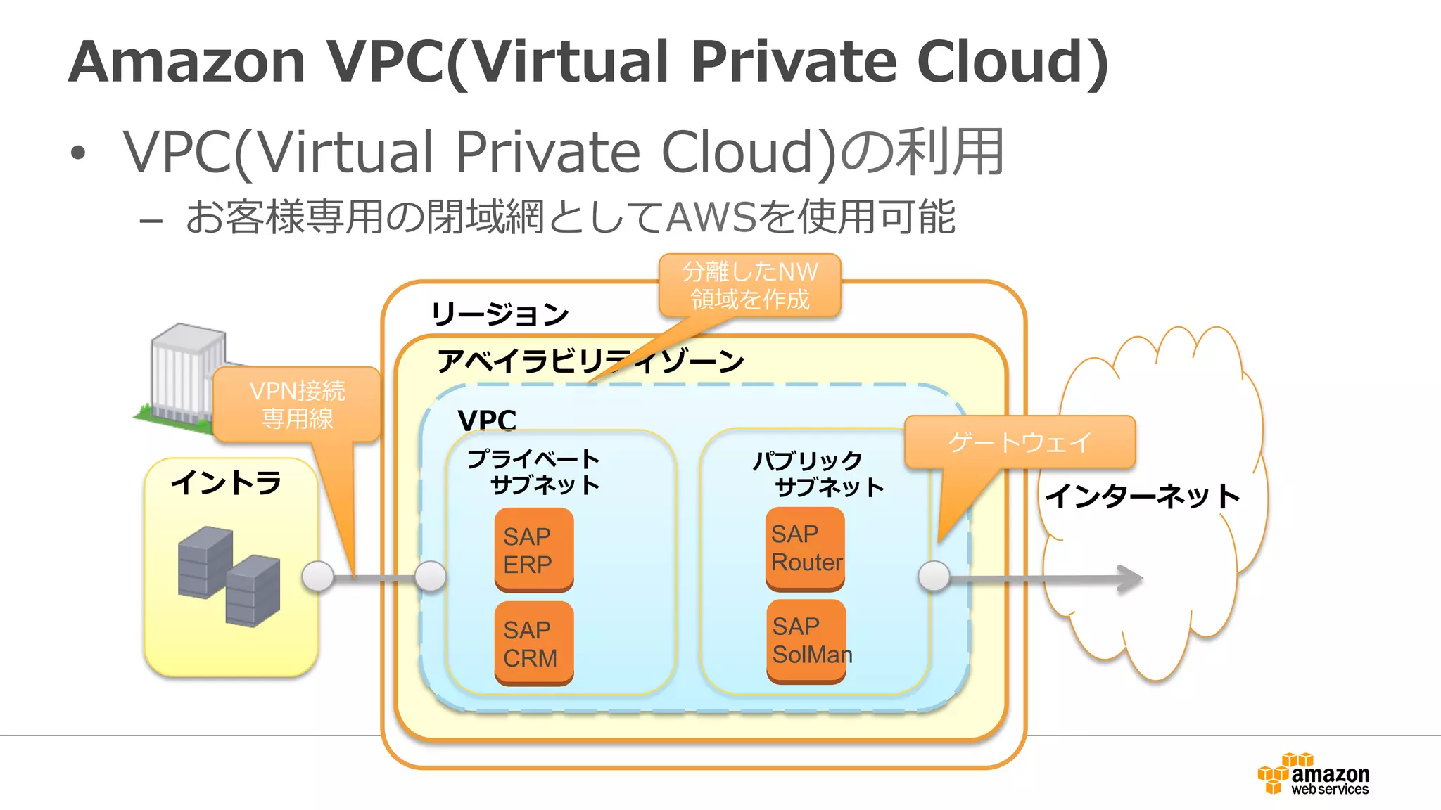 Amazon VPC(Virtual Private Cloud) 
• VPC(Virtual Private Cloud)の利利⽤用 
– お客様専⽤用の閉域網としてAWSを使⽤用可能 
分離離したNW 
領領域を作成 
リージョン 
アベイラビリティゾーン 
VPC 
イントラ 
プライベート 
サブネット 
ゲートウェイ 
パブリック 
サブネットインターネット 
VPN接続 
専⽤用線 
SAP 
ERP 
SAP 
CRM 
SAP 
Router 
SAP 
SolMan 
 