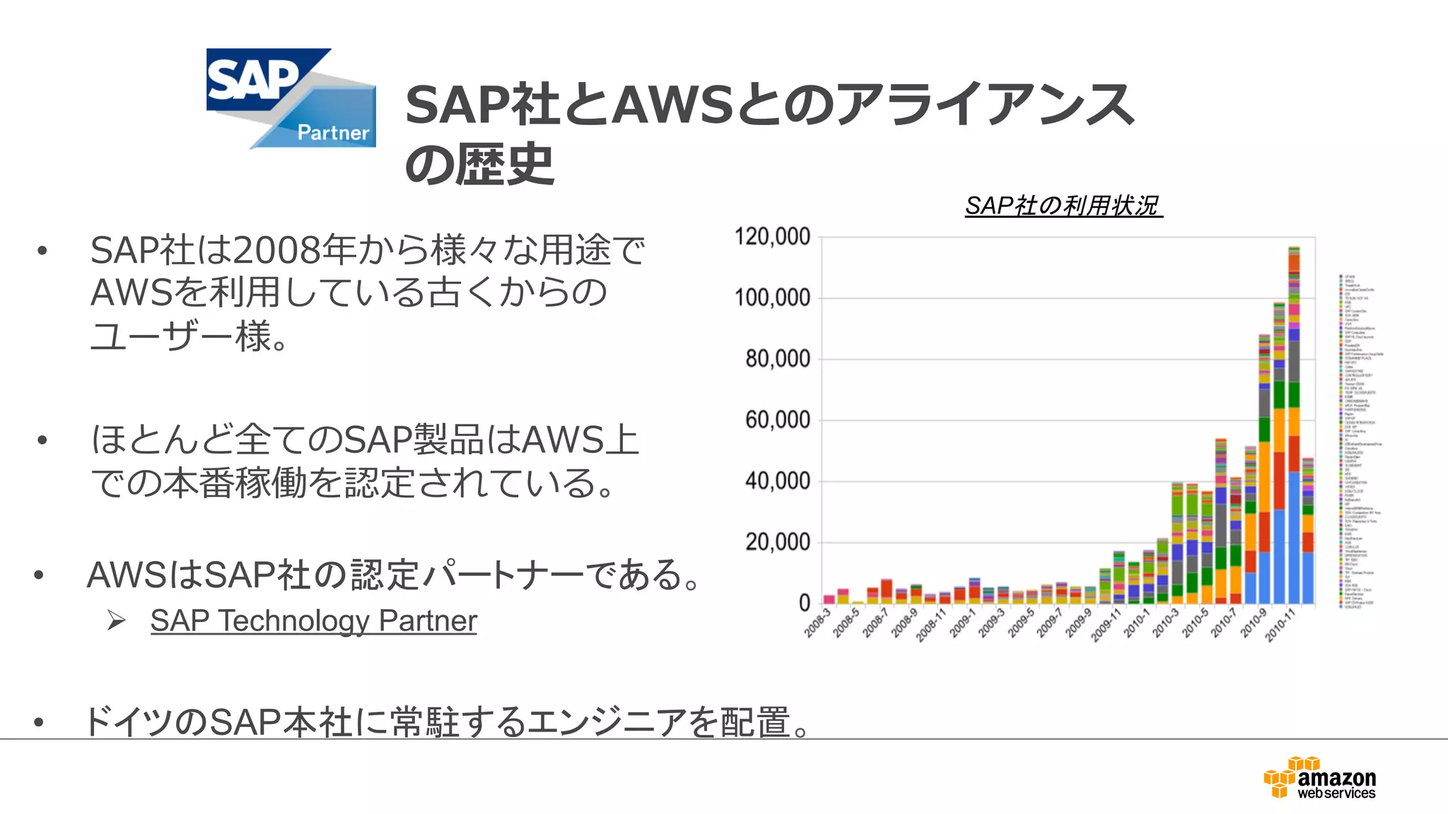 SAP社とAWSとのアライアンス 
の歴史 
• SAP社は2008年年から様々な⽤用途で 
AWSを利利⽤用している古くからの 
ユーザー様。 
• ほとんど全てのSAP製品はAWS上 
での本番稼働を認定されている。 
SAP社の利用状況 
• AWS䛿SAP♫䛾ㄆᐃ䝟䞊䝖䝘䞊䛷䛒䜛䚹 
Ø SAP Technology Partner 
• 䝗䜲䝒䛾SAPᮏ♫䛻ᖖ㥔䛩䜛䜶䞁䝆䝙䜰䜢㓄⨨䚹 
 