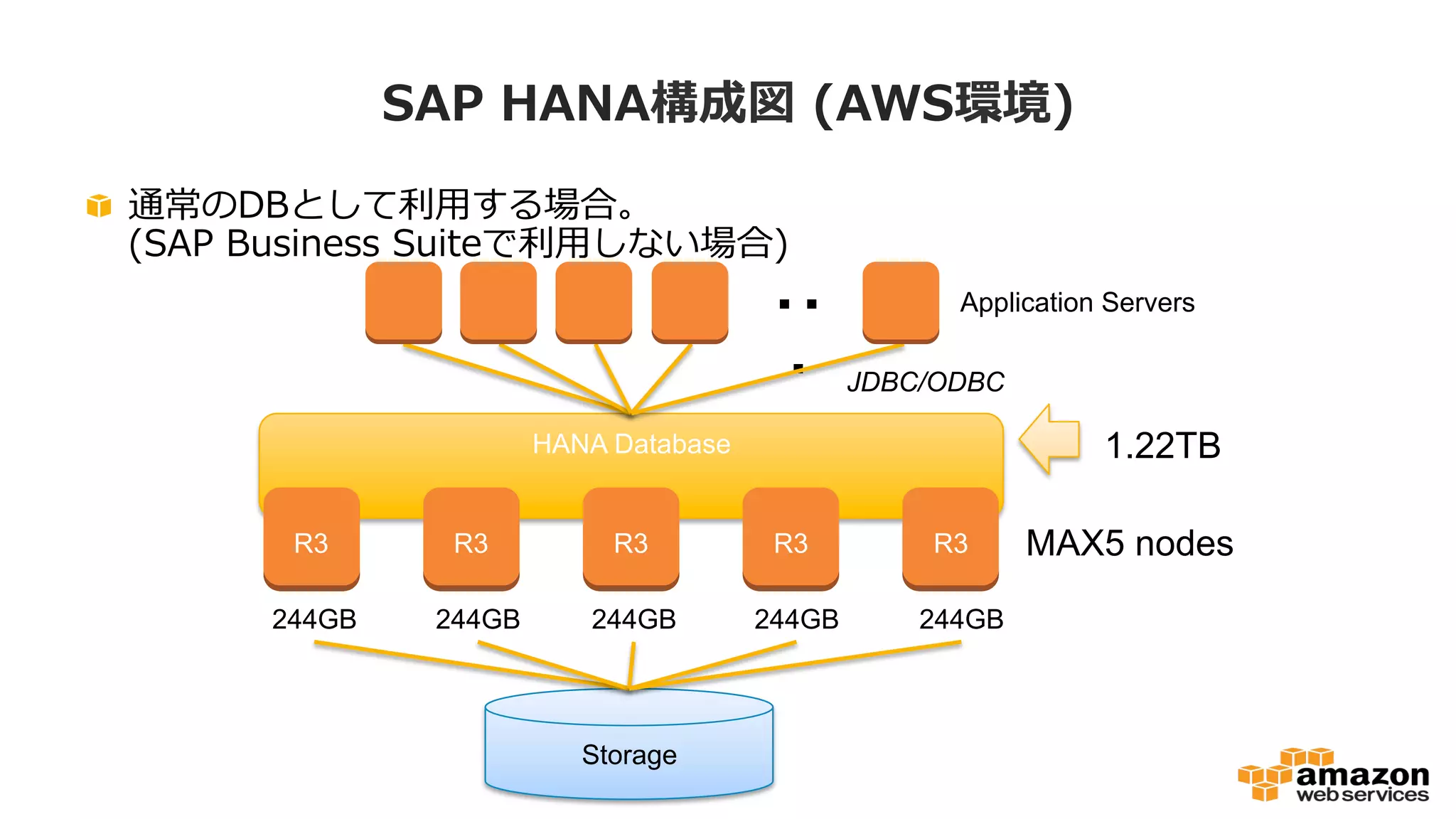 SAP HANA構成図 (AWS環境) 
 通常のDBとして利利⽤用する場合。 
(SAP Business Suiteで利利⽤用しない場合) 
HANA Database 
JDBC/ODBC 
244GB 244GB 244GB 244GB 244GB 
Storage 
1.22TB 
MAX5 nodes 
䞉䞉 
䞉 
Application Servers 
R3 R3 R3 R3 R3 
 