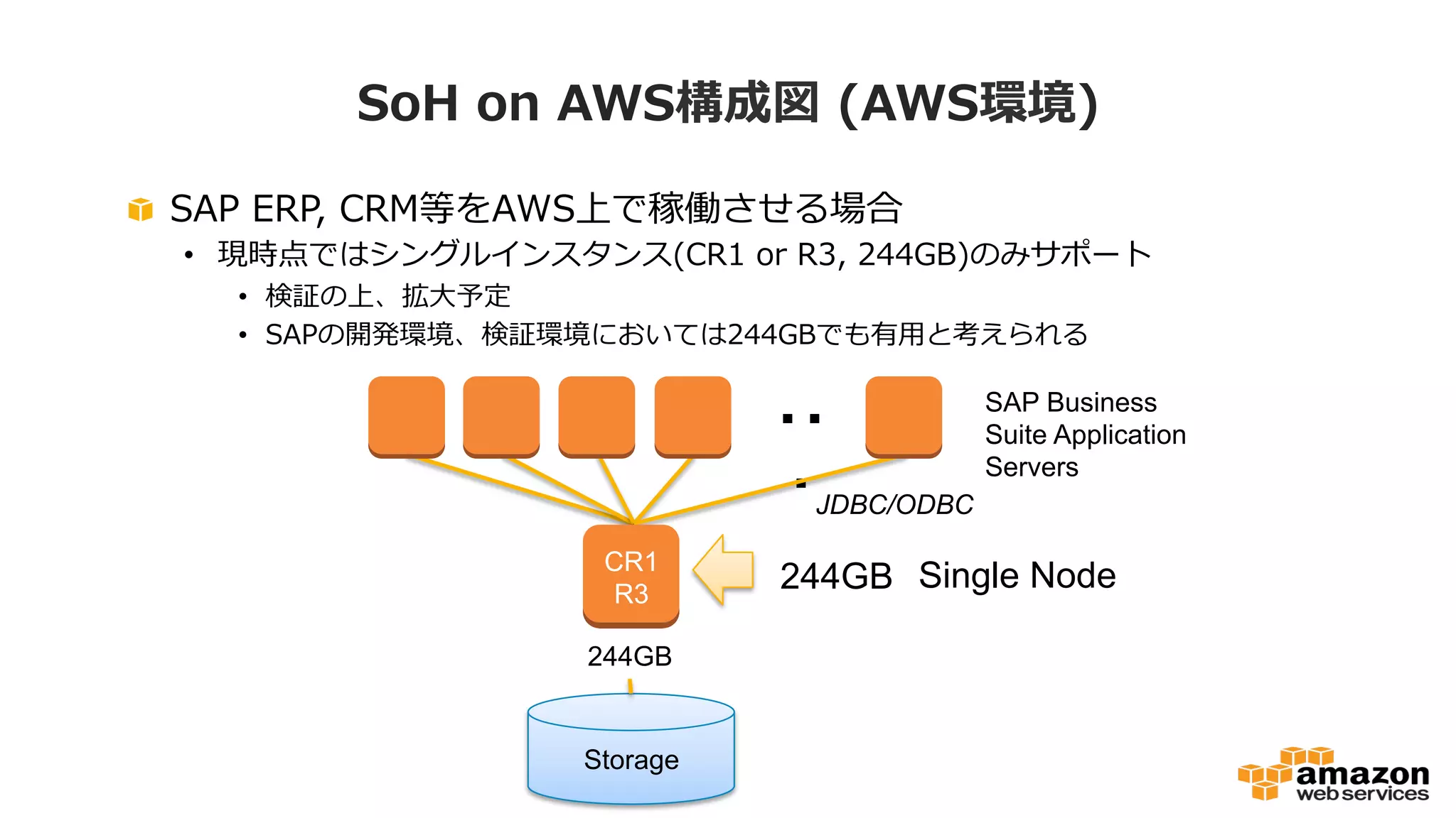 SoH on AWS構成図 (AWS環境) 
 SAP ERP, CRM等をAWS上で稼働させる場合 
• 現時点ではシングルインスタンス(CR1 or R3, 244GB)のみサポート 
• 検証の上、拡⼤大予定 
• SAPの開発環境、検証環境においては244GBでも有⽤用と考えられる 
244GB 
Storage 
䞉䞉 
䞉 
SAP Business 
Suite Application 
Servers 
244GB Single Node 
CR1 
R3 
JDBC/ODBC 
 