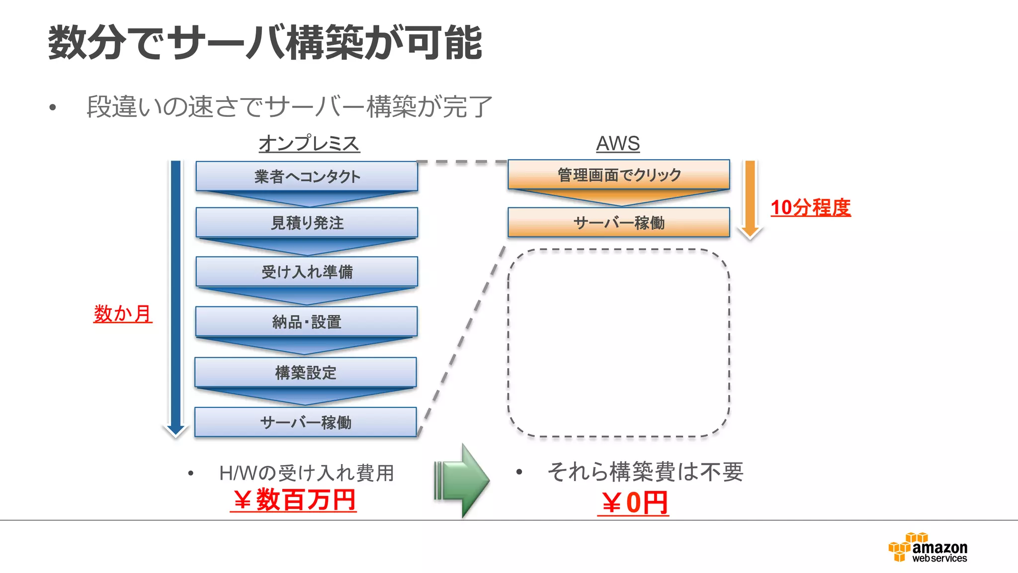 数分でサーバ構築が可能 
䜸䞁䝥䝺䝭䝇 AWS 
ᴗ⪅䜈䝁䞁䝍䜽䝖 
ぢ✚䜚Ⓨὀ 
ཷ䛡ධ䜜‽ഛ 
ᵓ⠏タᐃ 
䝃䞊䝞䞊✌ാ 
ᩘ䛛᭶ 
⟶⌮⏬㠃䛷䜽䝸䝑䜽 
䝃䞊䝞䞊✌ാ 
⣡ရ䞉タ⨨ 
10ศ⛬ᗘ 
• 段違いの速さでサーバー構築が完了了 
• H/W䛾ཷ䛡ධ䜜㈝⏝ 
䢠ᩘⓒ୓෇ 
• 䛭䜜䜙ᵓ⠏㈝䛿୙せ 
䢠0෇ 
 