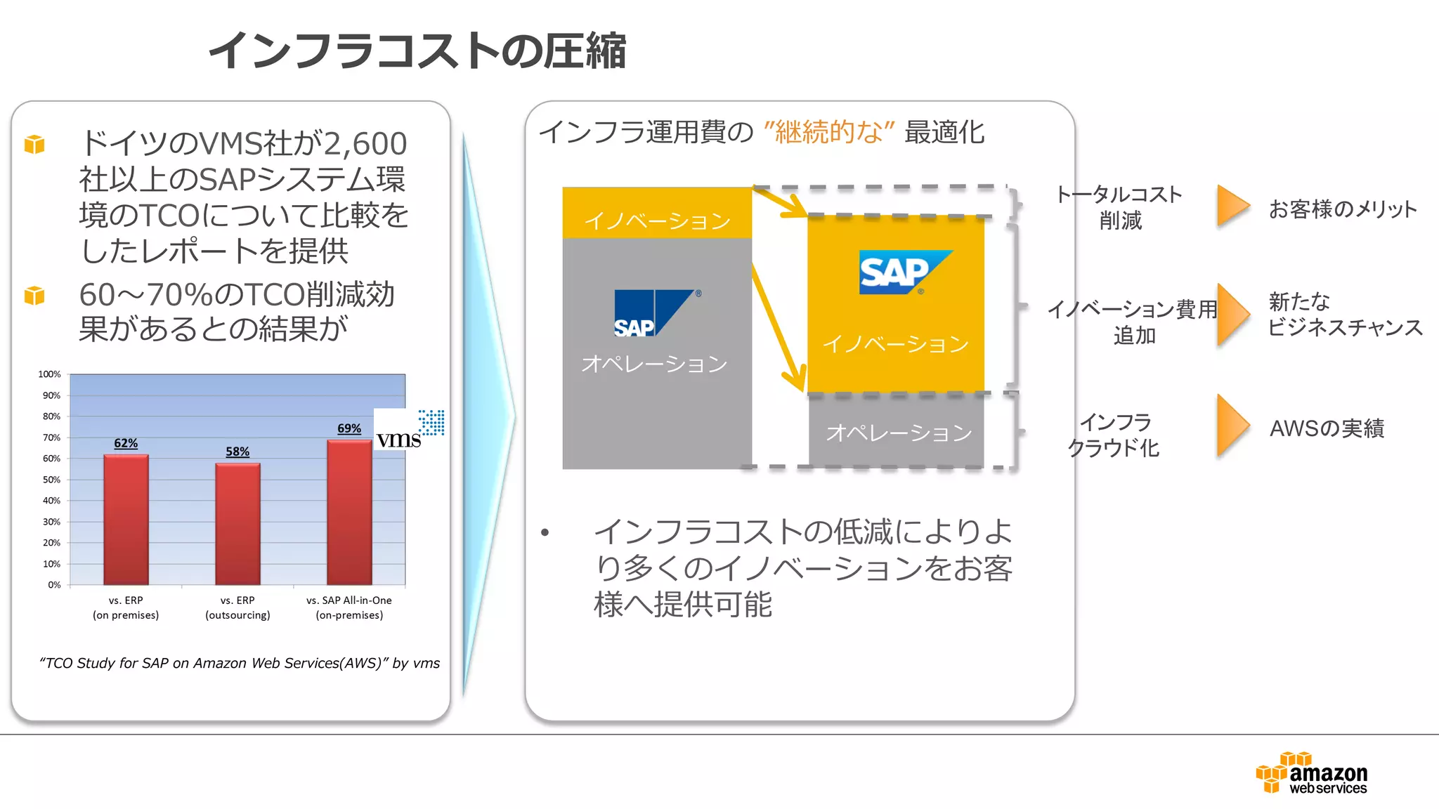 インフラコストの圧縮 
 ドイツのVMS社が2,600 インフラ運⽤用費の ”継続的な” 最適化 
イノベーション 
オペレーション 
イノベーション 
オペレーション 
• インフラコストの低減によりよ 
り多くのイノベーションをお客 
様へ提供可能 
社以上のSAPシステム環 
境のTCOについて⽐比較を 
したレポートを提供 
 60〜～70%のTCO削減効 
果があるとの結果が 
“TCO Study for SAP on Amazon Web Services(AWS)” by vms 
䝖䞊䝍䝹䝁䝇䝖 
๐ῶ 
䜲䝜䝧䞊䝅䝵䞁㈝⏝ 
㏣ຍ 
䜲䞁䝣䝷 
䜽䝷䜴䝗໬ 
䛚ᐈᵝ䛾䝯䝸䝑䝖 
᪂䛯䛺 
䝡䝆䝛䝇䝏䝱䞁䝇 
AWS䛾ᐇ⦼ 
 