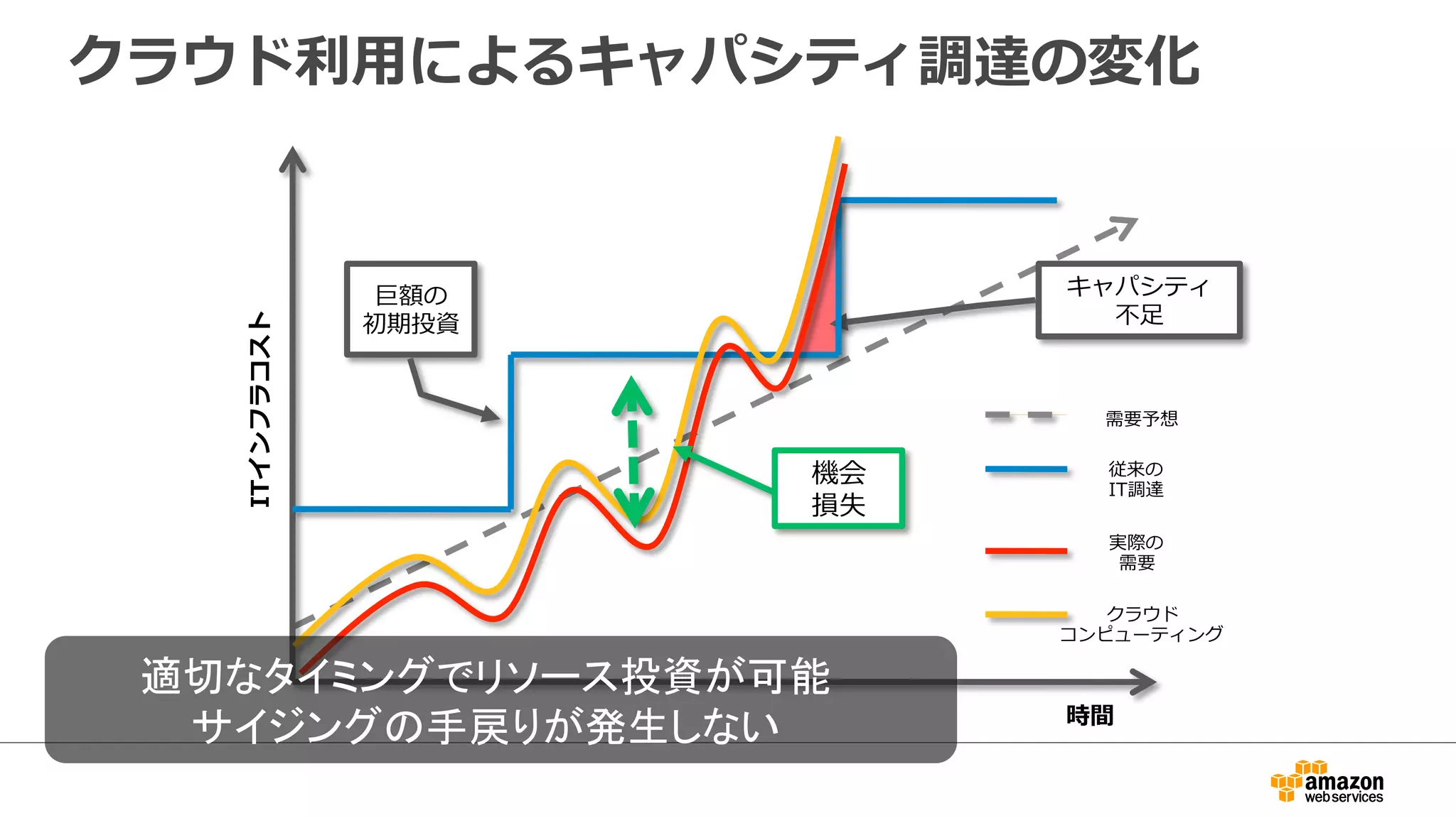 クラウド利利⽤用によるキャパシティ調達の変化 
キャパシティ 
不不⾜足 
ITインフラコスト 
時間 
巨額の 
初期投資 
機会 
損失 
需要予想 
従来の 
IT調達 
実際の 
需要 
クラウド 
コンピューティング 
㐺ษ䛺䝍䜲䝭䞁䜾䛷䝸䝋䞊䝇ᢞ㈨䛜ྍ⬟ 
䝃䜲䝆䞁䜾䛾ᡭᡠ䜚䛜Ⓨ⏕䛧䛺䛔 
 