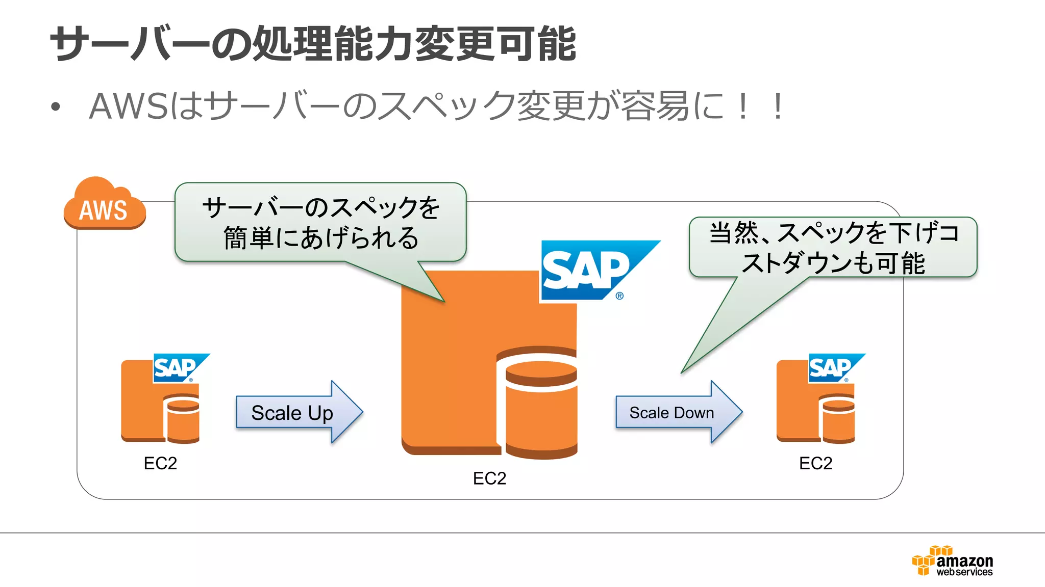 サーバーの処理理能⼒力力変更更可能 
• AWSはサーバーのスペック変更更が容易易に！！ 
䝃䞊䝞䞊䛾䝇䝨䝑䜽䜢 
⡆༢䛻䛒䛢䜙䜜䜛 ᙜ↛䚸䝇䝨䝑䜽䜢ୗ䛢䝁 
Scale Up 
Scale Down 
EC2 EC2 
EC2 
䝇䝖䝎䜴䞁䜒ྍ⬟ 
 