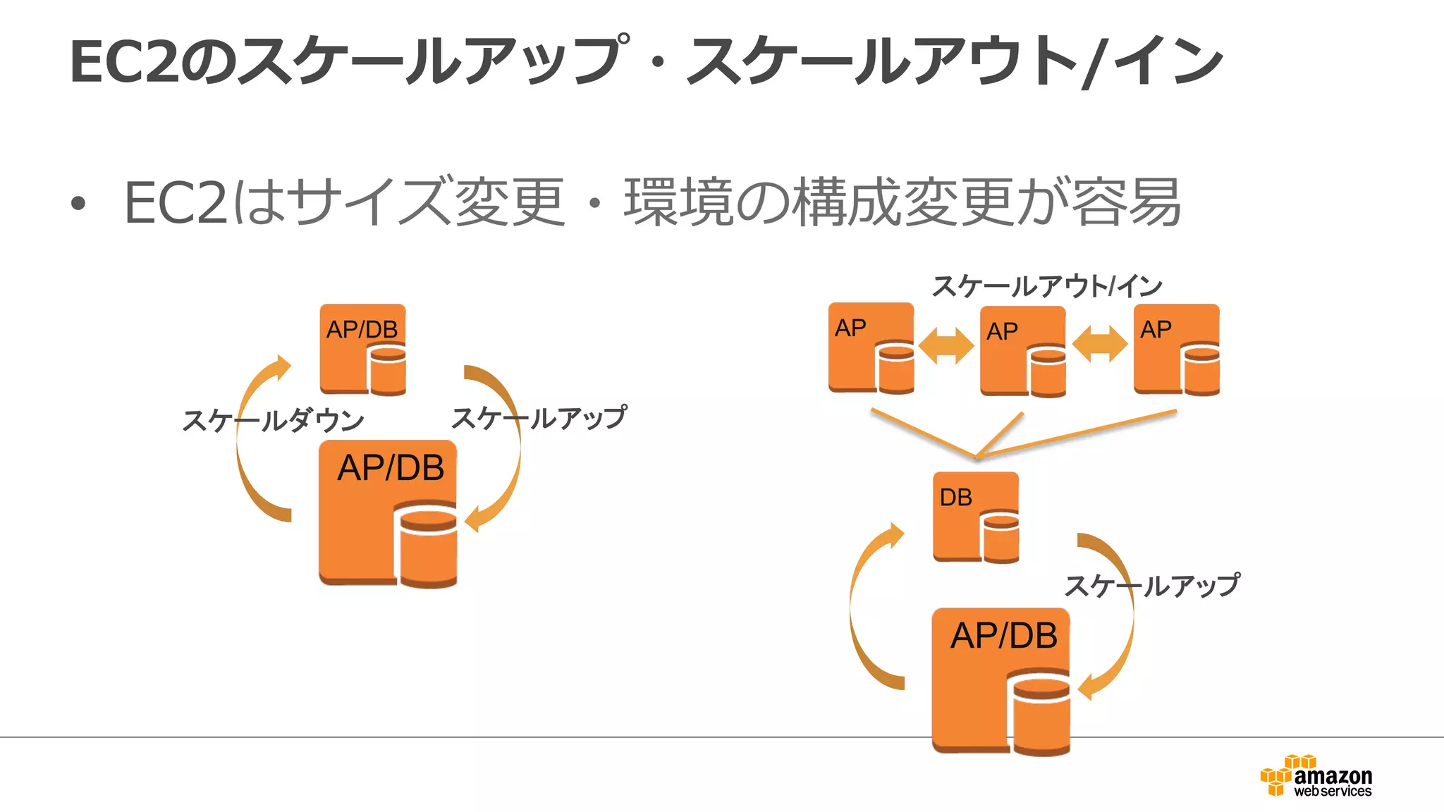 EC2のスケールアップ・スケールアウト/イン 
• EC2はサイズ変更更・環境の構成変更更が容易易 
AP/DB 
䝇䜿䞊䝹䝎䜴䞁 䝇䜿䞊䝹䜰䝑䝥 
AP/DB 
䝇䜿䞊䝹䜰䜴䝖/䜲䞁 
AP AP 
DB 
䝇䜿䞊䝹䜰䝑䝥 
AP/DB 
AP 
 