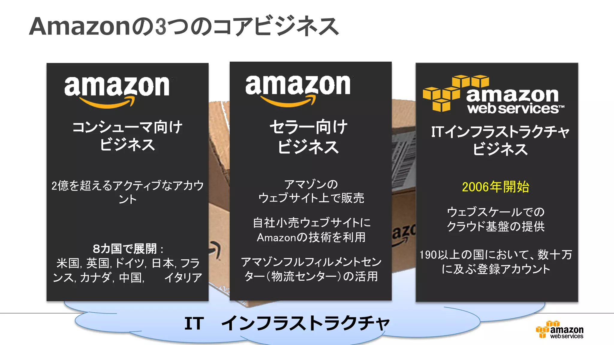 Amazon䛾㻟䛴䛾䝁䜰䝡䝆䝛䝇 
䝉䝷䞊ྥ䛡䈊 
䝡䝆䝛䝇 
䜰䝬䝌䞁䛾䈊 
䜴䜵䝤䝃䜲䝖ୖ䛷㈍኎ 
⮬♫ᑠ኎䜴䜵䝤䝃䜲䝖䛻 
㻭㼙㼍㼦㼛㼚䛾ᢏ⾡䜢฼⏝ 
䜰䝬䝌䞁䝣䝹䝣䜱䝹䝯䞁䝖䝉䞁 
䝍䞊䠄≀ὶ䝉䞁䝍䞊䠅䛾ά⏝ 
 
IT インフラストラクチャ 
䝁䞁䝅䝳䞊䝬ྥ䛡䈊 
䝡䝆䝛䝇 
㻞൨䜢㉸䛘䜛䜰䜽䝔䜱䝤䛺䜰䜹䜴 
䞁䝖 
 
䠔䜹ᅜ䛷ᒎ㛤㻌㻦䈊 
⡿ᅜ㻘㻌ⱥᅜ㻘㻌䝗䜲䝒㻘㻌᪥ᮏ㻘㻌䝣䝷 
䞁䝇㻘㻌䜹䝘䝎㻘㻌୰ᅜ㻘㻌䚷䚷䜲䝍䝸䜰 
㻵㼀䜲䞁䝣䝷䝇䝖䝷䜽䝏䝱䈊 
䝡䝆䝛䝇 
㻞㻜㻜㻢ᖺ㛤ጞ 
䜴䜵䝤䝇䜿䞊䝹䛷䛾䈊 
䜽䝷䜴䝗ᇶ┙䛾ᥦ౪䈊 
䈊 
㻝㻥㻜௨ୖ䛾ᅜ䛻䛚䛔䛶䚸ᩘ༑୓ 
䛻ཬ䜆Ⓩ㘓䜰䜹䜴䞁䝖 
 