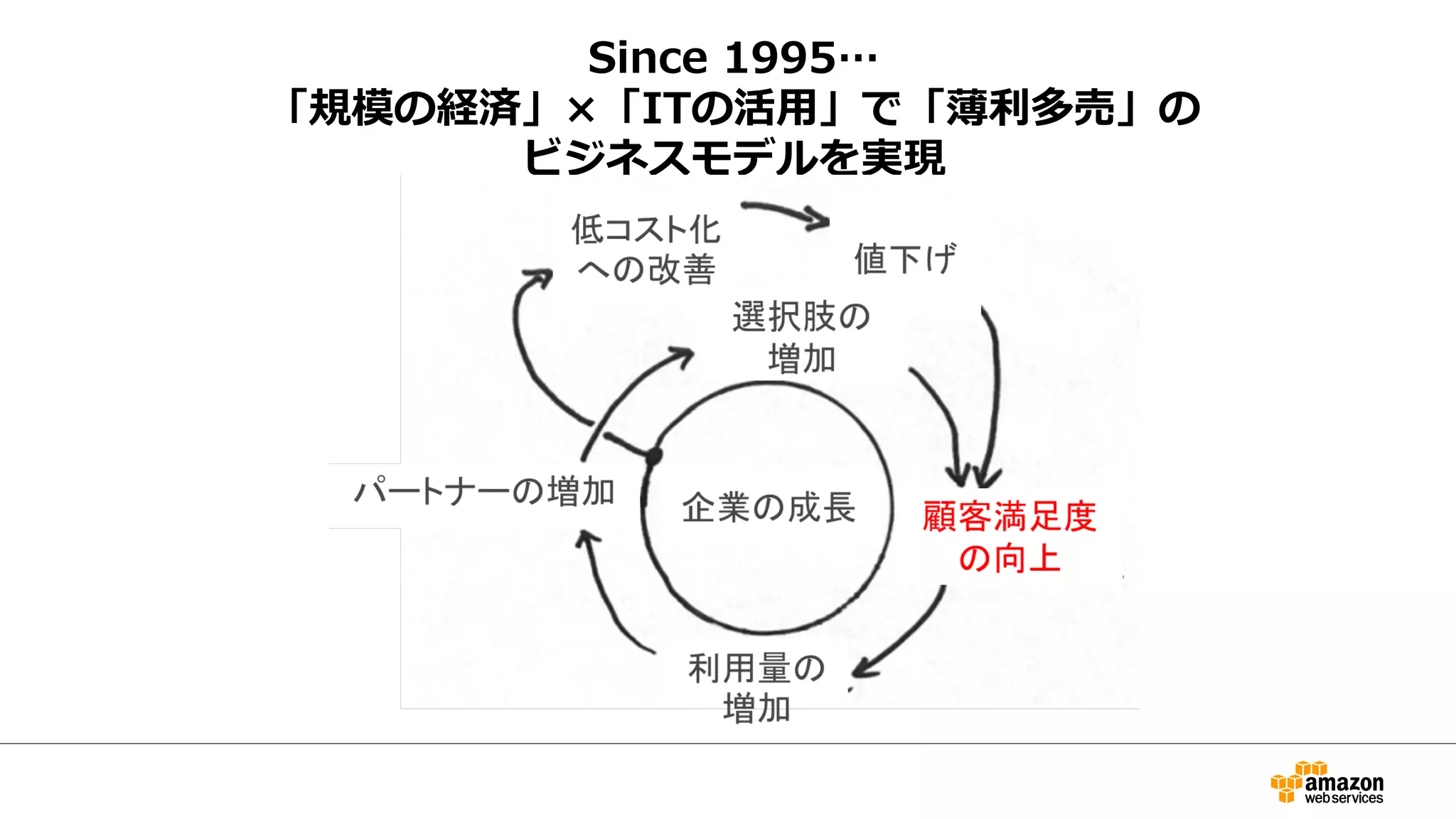 Since 1995… 
「規模の経済」×「ITの活⽤用」で「薄利利多売」の 
ビジネスモデルを実現 
 