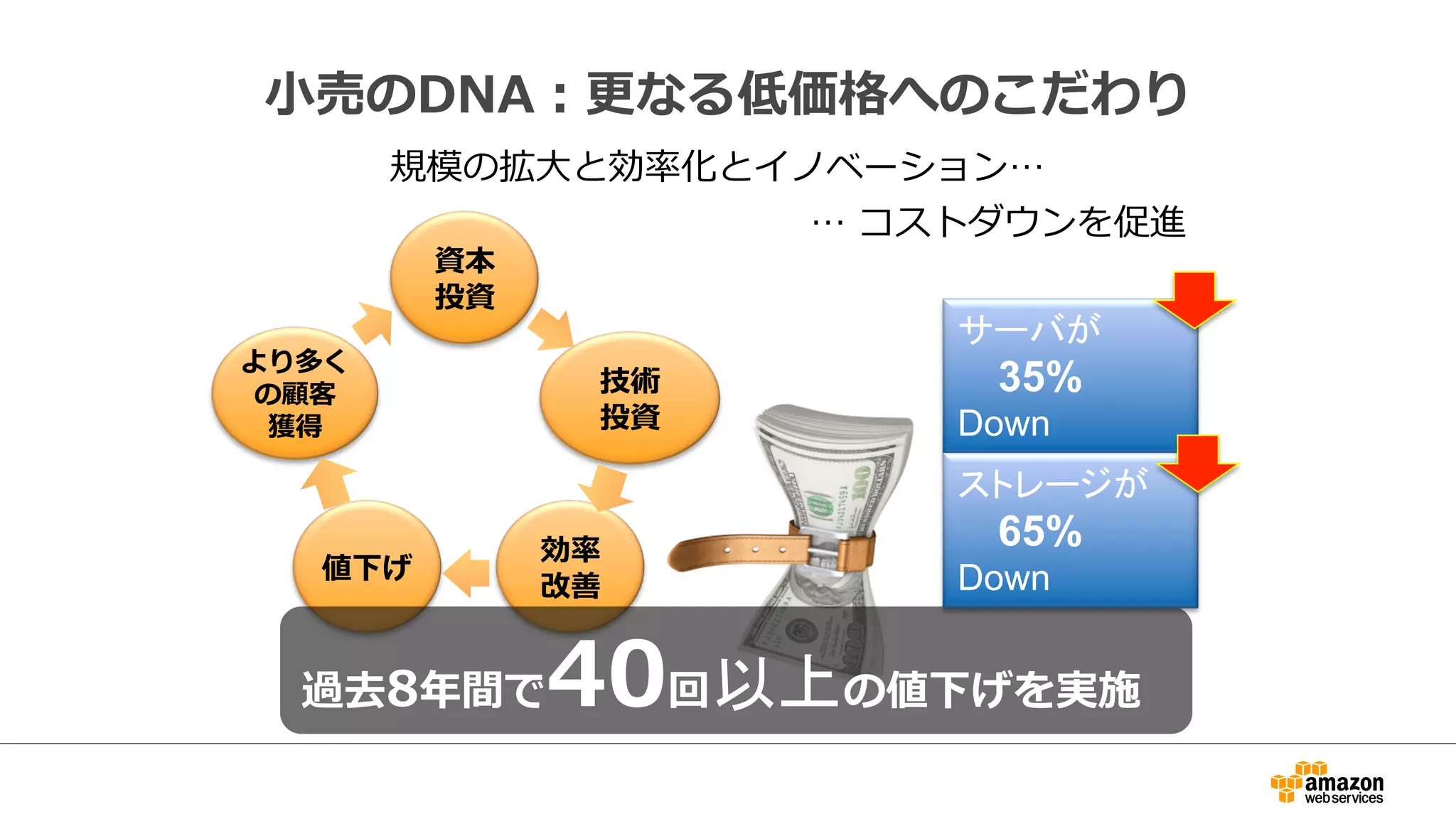 ⼩小売のDNA：更更なる低価格へのこだわり 
規模の拡⼤大と効率率率化とイノベーション… 
… コストダウンを促進 
資本 
投資 
技術 
投資 
効率率率 
より多く 
の顧客 
獲得 
値下げ改善 
䝃䞊䝞䛜 
35% 
Down 
䝇䝖䝺䞊䝆䛜 
65% 
Down 
過去8年年間で40回௨ୖの値下げを実施 
 