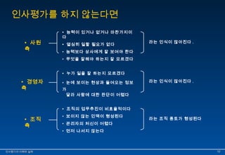 인사평가를 하지 않는다면 
• 능력이 있거나 없거나 마찬가지이 
다 
• 열심히 일할 필요가 없다 
• 능력보다 상사에게 잘 보여야 한다 
• 무엇을 잘해야 하는지 잘 모르겠다 
• 사원 라는 인식이 많아진다 . 
측 
• 누가 일을 잘 하는지 모르겠다 
• 눈에 보이는 현상과 들여오는 정보 
가 
달라 사람에 대한 판단이 어렵다 
• 경영자 라는 인식이 많아진다 . 
측 
• 조직의 업무추진이 비효율적이다 
• 보이지 않는 인맥이 형성된다 
• 관리자의 처신이 어렵다 
• 먼저 나서지 않는다 
• 조직 라는 조직 풍토가 형성된다 
측 
인인사사평평가가의의 이이해해와와 실실제제 1100 
 