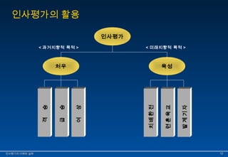 인사평가의 활용 
인사평가 
< 과거지향적 목적 > < 미래지향적 목적 > 
처우 
격 승 
급 승 
여 상 
육성 
치배환전 
련훈육교 
발계기자 
인인사사평평가가의의 이이해해와와 실실제제 1122 
 