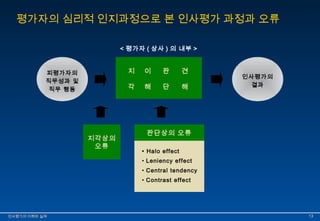 평가자의 심리적 인지과정으로 본 인사평가 과정과 오류 
< 평가자 ( 상사 ) 의 내부 > 
지 
각 
이 
해 
판 
단 
견 
해 
피평가자의 
직무성과 및 
직무 행동 
인사평가의 
결과 
판단상의 오류 
• Halo effect 
• Leniency effect 
• Central tendency 
• Contrast effect 
지각상의 
오류 
인인사사평평가가의의 이이해해와와 실실제제 1133 
 