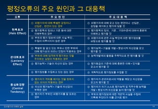 평정오류의 주요 원인과 그 대응책 
주 요 원 인 주 요 대 응 책 
① 피평가자에 대해 특별한 감정이나 
선입관, 편견이 있는 경우 
② 평가항목의 정의나 기준 등에 대한 
이해부족의 경우 
③ 부하의 평가 정보에 대한 사실 확인, 
수집이 이루어지지 않은 경우 
① 피평가자에 대해 갖고 있는 편견이나 선입관, 
감정을 제거하고 평가에 임할 것 
② 평가항목의 정의, 기준, 기대수준에 대하여 충분히 
이해하고 평가할 것 
③ 피평가자에 관한 사실 확인에 의한 평가정보를 
바탕으로 평가를 할 것 
① 특별히 잘 알고 있는 부하나 친한 부하에 
대해 평가상의 의리나 인정이 작용하는 경우 
② 부하에 대해 엄격하게 평가하는 것을 
주저하는 심정이 작용하는 경우 
③ 평가능력 ∙ 기술이 자신이 없는 경우 
④ 평가정보를 수집하고 있는 않는 경우 
① 평가능력 ∙ 기술을 개발 ∙ 향상시켜 자신감을 갖고 
평가할 것 
② 능력개발에의 활용을 주목적으로 한 평가를 할 것 
③ 평가등급의 기준에 대해 충분한 이해 ∙ 인식을 
갖고서 평가할 것 
④ 계획적으로 평가정보를 수집할 것 
① 평가자가 격차를 매기는 것을 원하지 
않는 의식이 작용하는 경우 
② 자신의 평가능력 ∙ 기술에 자신감이 
부족한 경우 
③ 평가자가 부하인 피평가자를 잘 모르는 
경우 
① 평가자가 관리자로서의 역할을 깨닫고 자신감을 
갖고자 평가할 것 
② 평가자가 자기 스스로 평가능력 및 직무수행 능력을 
개발 ∙ 향상시켜 자신감을 높여 평가할 것 
③ 부하의 평가정보에 대한 객관적 사실을 수첩에 
기록해 두었다가 이를 근거로 평가 
오류 
현혹효과 
(Halo Effect) 
관대화효과 
(Leniency 
Effect) 
중심화경향 
(Central 
Tendency) 
인인사사평평가가의의 이이해해와와 실실제제 1144 
 