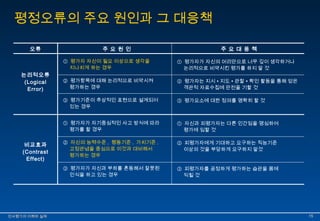 평정오류의 주요 원인과 그 대응책 
오류 주 요 원 인 주 요 대 응 책 
① 평가자 자신이 필요 이상으로 생각을 
지나치게 하는 경우 
② 평가항목에 대해 논리적으로 비약시켜 
평가하는 경우 
③ 평가기준이 추상적인 표현으로 설계되어 
있는 경우 
논리적오류 
(Logical 
Error) 
① 평가자가 자신의 머리만으로 너무 깊이 생각하거나 
논리적으로 비약시킨 평가를 하지 말 것 
② 평가자는 지시 ∙ 지도 ∙ 관찰 ∙ 확인 활동을 통해 얻은 
객관적 자료수집에 만전을 기할 것 
③ 평가요소에 대한 정의를 명확히 할 것 
① 평가자가 자기중심적인 사고 방식에 따라 
평가를 할 경우 
② 자신의 능력수준, 행동기준, 가치기준, 
고정관념을 중심으로 이것과 대비해서 
평가하는 경우 
③ 평가자가 자신과 부하를 혼동해서 잘못된 
인식을 하고 있는 경우 
비교효과 
(Contrast 
Effect) 
① 자신과 피평가자는 다른 인간임을 명심하여 
평가에 임할 것 
② 피평가자에게 기대하고 요구하는 직능기준 
이상의 것을 부당하게 요구하지 말것 
③ 피평가자를 공정하게 평가하는 습관을 몸에 
익힐 것 
인인사사평평가가의의 이이해해와와 실실제제 1155 
 