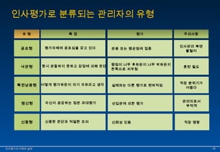 인사평가로 분류되는 관리자의 유형 
유 형 
공포형 
특 징 평가 
평가자체에 공포심을 갖고 있다 관용 또는 평균점에 집중 
주의사항 
인사관리 측면 
불철저 
낙관형 항시 관찰하지 못하고 감정에 의해 판단 평점이 너무 후하든지 너무 박하든지 
한쪽으로 치우침 훈련 필요 
특권남용형 어떻게 평가하든지 자기 자유라고 생각 실태와는 다른 평가로 편파적임 직장 분위기가 
어둡다 
맹신형 자신이 공감하는 점은 과대평가 선입관에 의한 평가 관리자로서 
부적격 
신중형 신중한 판단과 적절한 조치 신뢰성 있음 직장 명랑 
인인사사평평가가의의 이이해해와와 실실제제 1188 
 