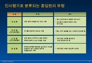 인사평가로 분류되는 종업원의 유형 
유 형 
의 심 형 
특 징 평가 
모든 일에 의심을 하고 있는 사람 
• 평소 관리자로서 공평한 관리 유지 
• 인사평가 운용에 관해서 미리 
주지시킴 
적 극 형 
(자기과신형 ) 
자기를 과장하여 떠드는 사람 • 평소 근무 실태를 있는 그대로 보고토록 함 
소 극 형 
(자기격하형 ) 
모든 일에 소극적이나 일상 업무는 
묵묵히 잘하고 있는 착실한 사람 
• 이와 같은 사람을 발견하고 
이에 보답하여야 함 
양 심 형 
부과된 업무를 예정대로 실시하고 자신을 
자랑하지 않고 새로운 업무에 
정열을 쏟는 사람 
• 이런 형의 사람이 많도록 지도함 
인인사사평평가가의의 이이해해와와 실실제제 1199 
 