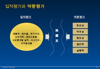 업적평가와 역량평가 
업적평가 역량평가 
매출액 , 회수율 , 부가가치 , 
신규개척 , 경비사용율 , 
신상품개발 실적 , 사고건수 , 
이익달성율 
無 
關 
系 
창창조조성성 
적적극극성성 
협협조조성성 
결결단단력력 
실실행행력력 
인인사사평평가가의의 이이해해와와 실실제제 2200 
 