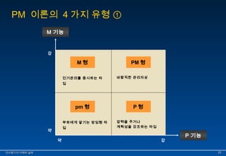 PM 이론의 4가지 유형 ① 
P 기능 
M 기능 
M형 PM형 
인기관리를 중시하는 타 
입 
바람직한 관리자상 
pm형 P형 
강 
부하에게 맡기는 방임형 타 
입 
압력을 주거나 
계획성을 강조하는 타입 
약 강 
약 
인인사사평평가가의의 이이해해와와 실실제제 2255 
 