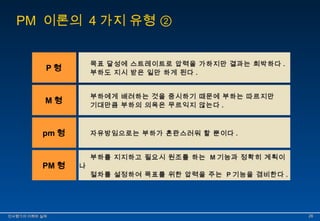 PM 이론의 4가지 유형 ② 
P형 목표 달성에 스트레이트로 압력을 가하지만 결과는 희박하다 . 
부하도 지시 받은 일만 하게 된다 . 
M 형 부하에게 배려하는 것을 중시하기 때문에 부하는 따르지만 
기대만큼 부하의 의욕은 무르익지 않는다 . 
pm형 자유방임으로는 부하가 혼란스러워 할 뿐이다 . 
PM 형 
부하를 지지하고 필요시 원조를 하는 M기능과 정확히 계획이 
나 
절차를 설정하여 목표를 위한 압력을 주는 P기능을 겸비한다 . 
인인사사평평가가의의 이이해해와와 실실제제 2266 
 