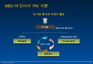 MBO에 있어서 PM 이론 
M 기능 중시의 자세가 필요 
P 기능 (MBO 속에 들어있다 ) 
( 계획성 ) ( 목표달성에의 압력 ) 
목목표표설설정정 PPrroocceessss관관리리 
MBO 의 흐름 
결결과과평평가가 
인인사사평평가가의의 이이해해와와 실실제제 2277 
 