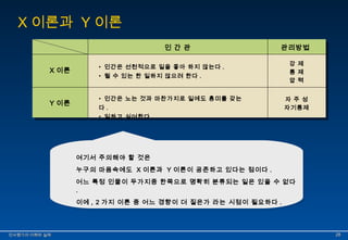 X이론과 Y이론 
인 간 관 관리방법 
• 인간은 선천적으로 일을 좋아 하지 않는다 . 
• 될 수 있는 한 일하지 않으려 한다 . 
X 이론 
• 인간은 노는 것과 마찬가지로 일에도 흥미를 갖는 
다 . 
• 일하고 싶어한다 . 
Y 이론 
강 제 
통 제 
압 력 
자 주 성 
자기통제 
여기서 주의해야 할 것은 
누구의 마음속에도 X 이론과 Y 이론이 공존하고 있다는 점이다 . 
어느 특정 인물이 두가지중 한쪽으로 명확히 분류되는 일은 있을 수 없다 
. 
이에 , 2 가지 이론 중 어느 경향이 더 짙은가 라는 시점이 필요하다 . 
인인사사평평가가의의 이이해해와와 실실제제 2288 
 