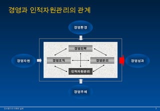 경영과 인적자원관리의 관계 
경영환경 
경영전략 
경영조직 경영관리 경영성과 
인적자원관리 
경영주체 
경영자원 
인인사사평평가가의의 이이해해와와 실실제제 33 
 