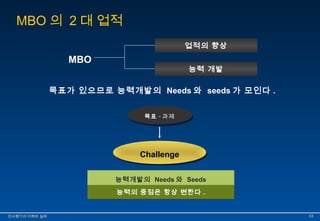 MBO의 2 대 업적 
MBO 
업적의 향상 
능력 개발 
목표가 있으므로 능력개발의 Needs와 seeds가 모인다 . 
목목표표 ∙∙ 과과제제 
CChhaalllleennggee 
능능력력개개발발의의 NNeeeeddss와와 SSeeeeddss 
능능력력의의 중중점점은은 항항상상 변변한한다다 .. 
인인사사평평가가의의 이이해해와와 실실제제 3333 
 