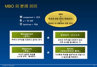 MBO의 본래 의미 
M anagement = 관리 
B y = 에 의한 
O bjectives = 목표 
Management 
(관리 ) 
부하의 자주성을 인정하고 살리는 방식 
MBO 
∥ 
MBO 
∥ 
목표에 의한 관리 ( 목표관리 ) 
목표에 의한 관리 ( 목표관리 ) 
∥ 
∥ 
목표와 자기통제에 의한 관리 
목표와 자기통제에 의한 관리 
관리야구 ∙ 관리교육 ≠ 
상대의 자주성을 인정하지 않고 
이쪽 의사를 밀어붙이는 식 
Objectives 
(목표 ) 
자신이 설정한 목표를 
스스로 관리 , 통제한다 . 
Norma 
≠ (위에서부터의 통제 ) 
수치화된 목표를 일방적으로 떠맡기고 
그 달성도를 측정한다 . 
인인사사평평가가의의 이이해해와와 실실제제 3355 
 
