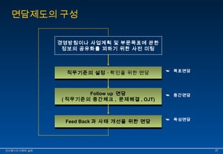 면담제도의 구성 
경영방침이나 사업계획 및 부문목표에 관한 
정보의 공유화를 꾀하기 위한 사전 미팅 
직직무무기기준준의의 설설정정 ∙∙ 확확인인을을 위위한한 면면담담 
Follow up 면담 
Follow up 면담 
(직무기준의 중간체크 , 문제해결 , OJT) 
(직무기준의 중간체크 , 문제해결 , OJT) 
FFeeeedd BBaacckk과과 사사태태 개개선선을을 위위한한 면면담담 
☜ 목표면담 
☜ 중간면담 
☜ 육성면담 
인인사사평평가가의의 이이해해와와 실실제제 3377 
 