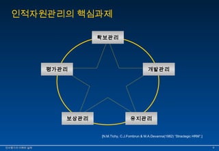 인적자원관리의 핵심과제 
확보관리 
평가관리 개발관리 
보상관리 유지관리 
[N.M.Tichy, C.J.Fombrun & M.A.Devanna(1982) “Stractegic HRM”.] 
인인사사평평가가의의 이이해해와와 실실제제 44 
 