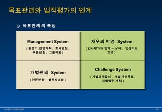 목표관리와 업적평가의 연계 
⊙ 목표관리의 특징 
Management System 
( 중장기 경영계획 , 회사방침 , 
부문방침 , 그룹목표 ) 
처우의 반영 System 
( 인사평가와 연계 ⇒ 상여 , 인센티브 
반영 ) 
개별관리 System 
( 전문분화 , 블랙박스화 ) 
Challenge System 
( 개별과제달성 , 개별개선목표 , 
개별업무 계획 ) 
인인사사평평가가의의 이이해해와와 실실제제 4400 
 