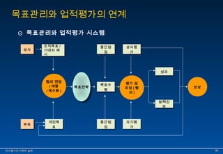 목표관리와 업적평가의 연계 
⊙ 목표관리와 업적평가 시스템 
조직목표 / 
기대치 제 
시 
조직목표 / 
기대치 제 
시 
중간점 
검 
상사평 
가 
상상사사 상사평 
중간점 
검 
협의 면담 
(계량 
목표전략 목표수 
목표수 
/계수화 ) 목표전략 행 
행 
가 
평가 및 
조정 (협 
의 ) 
성성과과 
능력신 
장 
능력신 
장 
보상 
중간점 
검 
중간점 
검 
개인목 
표 
개인목 
표 
자기평 
자기평 
가 
부하 가 부하 
인인사사평평가가의의 이이해해와와 실실제제 4466 
 