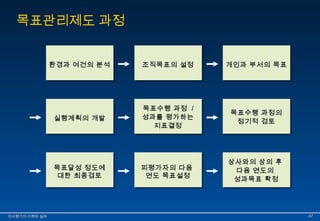 목표관리제도 과정 
환환경경과과 여여건건의의 분분석석 조조직직목목표표의의 설설정정 개개인인과과 부부서서의의 목목표표 
실실행행계계획획의의 개개발발 
목표수행 과정 / 
성과를 평가하는 
목표수행 과정 / 
성과를 평가하는 
지표결정 
지표결정 
목표수행 과정의 
정기적 검토 
목표수행 과정의 
정기적 검토 
목표달성 정도에 
대한 최종검토 
목표달성 정도에 
대한 최종검토 
피평가자의 다음 
연도 목표설정 
피평가자의 다음 
연도 목표설정 
상사와의 상의 후 
다음 연도의 
성과목표 확정 
상사와의 상의 후 
다음 연도의 
성과목표 확정 
인인사사평평가가의의 이이해해와와 실실제제 4477 
 