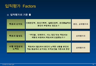 업적평가 Factors 
⊙ 업적평가의 기준 틀 
이해판단력 , 창의기획력 , 절충조정력 , 관리통솔력의 
목목표표의의 난난이이도도 이해판단력 , 창의기획력 , 절충조정력 , 관리통솔력의 
본인이 부담하는 정도는 ? 본인 , 상위평가자 본인 , 상위평가자 
본인이 부담하는 정도는 ? 
“ 무엇을 , 언제까지 , 어느 정도”라는 목표치는 
목목표표의의 달달성성도도 “ 무엇을 , 언제까지 , 어느 정도”라는 목표치는 
계량의 차원에서 목표치에 도달했는가 ? 상위평가자 상위평가자 
계량의 차원에서 목표치에 도달했는가 ? 
수행 과정상의 
수행 과정상의 
노력도 
노력도 
목표에서 필요하여 본인이 노력한 내용을 본인의 
직능 등급에서 요구되는 자격요건을 기준으로 판단 상위평가자 상위평가자 
목표에서 필요하여 본인이 노력한 내용을 본인의 
직능 등급에서 요구되는 자격요건을 기준으로 판단 
인인사사평평가가의의 이이해해와와 실실제제 4499 
 