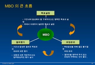 MBO의 큰 흐름 
목목표표설설정정 
• 기간내에 달성해야 할 구체적이고도 명확한 목표의 설 
정 
• 위에서 아래까지 일관된 목표의 설정 
MBO 
결결과과평평가가 과과정정관관리리 
• 기간내 달성한 결과와 목표와 
의 
대비에 의한 평가 
• 대화에 의한 객관적이고도 
업무중심적인 평가 실시 
• 목표달성을 위해 필요 불가결 
한 
과정 관리 
• 결과만을 염두에 두지 않고 
과정에 주목하는 것이 좋다 . 
인인사사평평가가의의 이이해해와와 실실제제 5500 
 