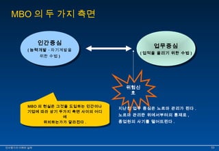 MBO의 두 가지 측면 
인간중심 
인간중심 
(능력개발 ∙ 자기계발을 
(능력개발 ∙ 자기계발을 
위한 수법 ) 
위한 수법 ) 
업무중심 
업무중심 
(업적을 올리기 위한 수법 ) 
(업적을 올리기 위한 수법 ) 
위험신 
호 
지난친 업무 중심은 노르마 관리가 된다 . 
노르마 관리란 위에서부터의 통제로 , 
종업원의 사기를 떨어뜨린다 . 
MBO 의 현실은 그것을 도입하는 인간이나 
기업에 따라 상기 두가지 측면 사이의 어디 
MBO 의 현실은 그것을 도입하는 인간이나 
기업에 따라 상기 두가지 측면 사이의 어디 
에 
에 
위치하는가가 달라진다 . 
위치하는가가 달라진다 . 
인인사사평평가가의의 이이해해와와 실실제제 5533 
 