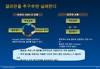 결과만을 추구하면 실패한다 
본래의 MBO 의 흐름 
목목표표설설정정 
결결과과평평가가 PPrroocceessss 관관리리 
Process 관리가 제대로 되어있기 
때문에 목표대로 결과를 얻을 수 있다 . 
잘못된 흐름 
목목표표설설정정 
결결과과평평가가 
목표에서 바로 결과로 연결되는 것은 아니 
다 . 
중요한 것은 중간 Process 
( 적절한 수단과 결과 ) 
• 출발점 ( 목표 ) 과 결과를 단락적으로 직결하려고 하면 실패한다 . 
• 목적 달성을 위해서는 적절한 수단과 경과 ( 중간 프로세스 ) 가 필요하 
고도 
• 출발점 ( 목표 ) 과 결과를 단락적으로 직결하려고 하면 실패한다 . 
• 목적 달성을 위해서는 적절한 수단과 경과 ( 중간 프로세스 ) 가 필요하 
고도 
중요하나 자칫 중간과정을 잊어버리기 쉽다 . 
중요하나 자칫 중간과정을 잊어버리기 쉽다 . 
인인사사평평가가의의 이이해해와와 실실제제 5566 
 