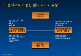 이론적으로 가능한 팀의 4가지 유형 
업무수준 
권한 위임 
업무수준 
권한 위임 
단기간의 특수 임무수행을 
위한 임시조직 
위원회 
QC 분임조 
존속기간이 짧고 
비공식화 , 비제도화 
존속기간이 짧고 
비공식화 , 비제도화 
기존 부과조직의 합리화를 위해 
Flat화, slim 화된 조직 
대부대과의 팀 
존속기간이 항구적 
공식화 , 제도화 
존속기간이 항구적 
공식화 , 제도화 
업무수준 
권한 위임 
업무수준 
권한 위임 
중요한 프로젝트나 
창조적 업무수행을 위한 조직 
연구개발팀 
특정 프로젝트팀 
T/F 팀 
전사적으로 완전한 
팀네트워크 형태로 
전면적으로 도입한 형태 
인인사사평평가가의의 이이해해와와 실실제제 5599 
 