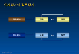 인사평가와 직무평가 
직무평가 직무 VS 직무 
인사평가 사람 VS 
직무 
인인사사평평가가의의 이이해해와와 실실제제 66 
 