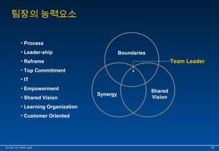 팀장의 능력요소 
• Process 
• Leader-ship 
• Reframe 
• Top Commitment 
• IT 
• Empowerment 
• Shared Vision 
• Learning Organization 
• Customer Oriented 
Boundaries 
Synergy Shared 
Vision 
Team Leader 
인인사사평평가가의의 이이해해와와 실실제제 6600 
 