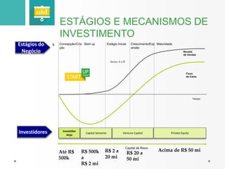Estágios do 
Negócio 
Investidores 
ESTÁGIOS E MECANISMOS DE 
INVESTIMENTO 
Capital de Risco 
Investidor 
Anjo 
Receita 
de Vendas 
Fluxo 
de Caixa 
Capital Semente Venture Capital Private Equity 
$ Concepção/Cria 
ção 
Start up Estágio Inicial Crescimento/Exp 
ansão 
Maturidade 
Tempo 
Até R$ 
500k 
R$ 500k 
a 
R$ 2 mi 
Series A e B 
R$ 2 a 
20 mi 
R$ 20 a 
50 mi 
Acima de R$ 50 mi 
 