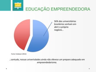 EDUCAÇÃO EMPREENDEDORA 
56% dos universitários 
brasileiros sonham em 
abrir o próprio 
negócio… 
…contudo, nossas univerisdades ainda não oferece um preparo adequado em 
empreendedorismo. 
Fonte: Endeavor (2012) 
 