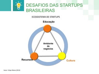 DESAFIOS DAS STARTUPS 
BRASILEIRAS 
Educação 
Ambiente 
de 
negócios 
Recursos Cultura 
Autor: Felipe Matos (2014) 
ECOSSISTEMA DE STARTUPS 
 
