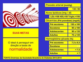 SUAS METAS 
Pressão arterial [mmHg] 
130 / 80 
Alvos lipídicos [mg / dl] 
LDL<100 HDL>50 Triglic.<150 
Glicemias (Pré prandiais) [mg/dl] 
Pré escolares 100 a 180 
Escolares 90 a 180 
Adolescentes 90 a 130 
Adultos 70 a 130 
Hemoglobina glicada [%] 
Pré escolares 7,5 a 8,5 
Escolares < 8 
Adolescentes < 7,5 
Adultos < 7 
O ideal é perseguir em 
direção a taxas de 
normalidade 
FONTE:Diretrizes da Sociedade Brasileira de Diabetes 2013-2014 
 