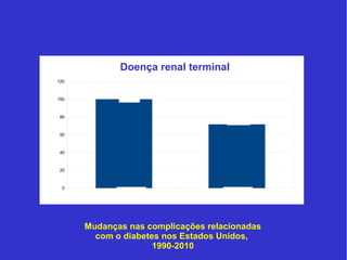100 
71,7 
1990 2010 
120 
100 
80 
60 
40 
20 
0 
100 
71.7 
Doença renal terminal 
% 
Doença renal terminal 
% 
1990 
2010 
Mudanças nas complicações relacionadas 
com o diabetes nos Estados Unidos, 
1990-2010 
 
