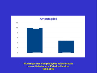100 
48,6 
1990 2010 
120 
100 
80 
60 
40 
20 
0 
100 
48.6 
Amputações 
%% 
1990 
2010 
Amputações 
Mudanças nas complicações relacionadas 
com o diabetes nos Estados Unidos, 
1990-2010 
 