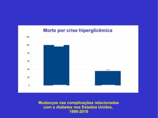 Morte por crise hiperglicêmica 
100 
35,6 
1990 2010 
120 
100 
80 
60 
40 
20 
0 
100 
35.6 
Morte por crise %% 
1990 
2010 
Mudanças nas complicações relacionadas 
com o diabetes nos Estados Unidos, 
1990-2010 
 